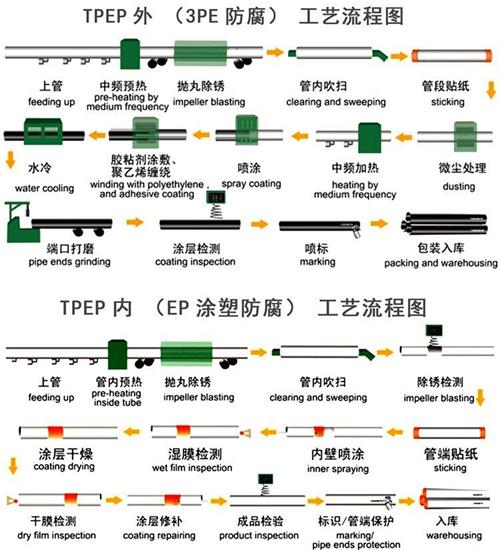 郴州tpep防腐钢管供应工艺流程