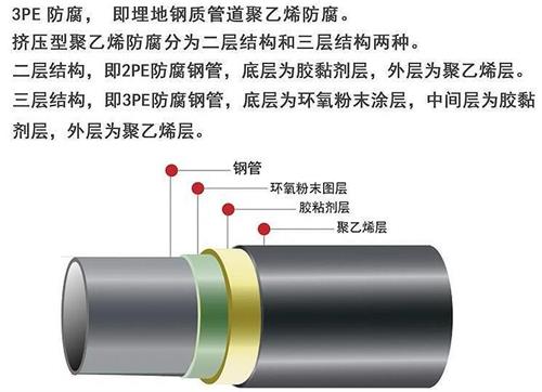 郴州加强级3pe防腐钢管结构特点