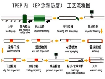 郴州TPEP防腐钢管厂家工艺